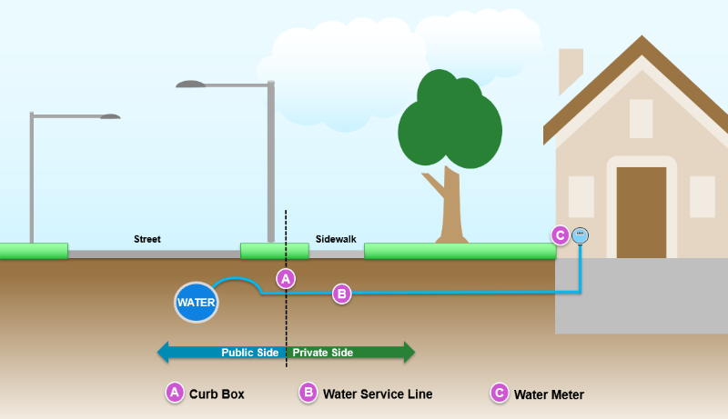 diagram of underground curb box, water service line, and water meter